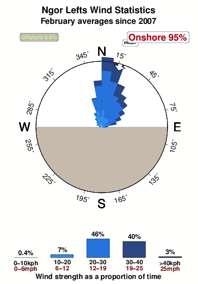Ngor lefts.wind.statistics.february