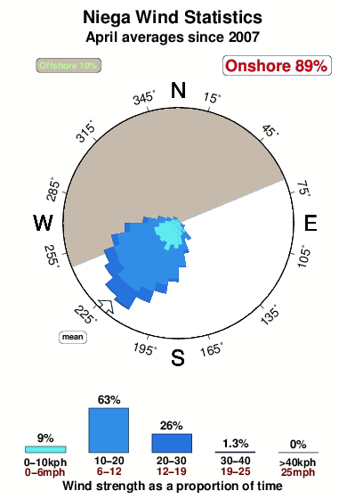 Niega.wind.statistics.april