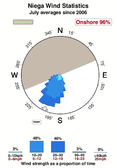 Niega.wind.statistics.july
