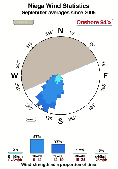 Niega.wind.statistics.september