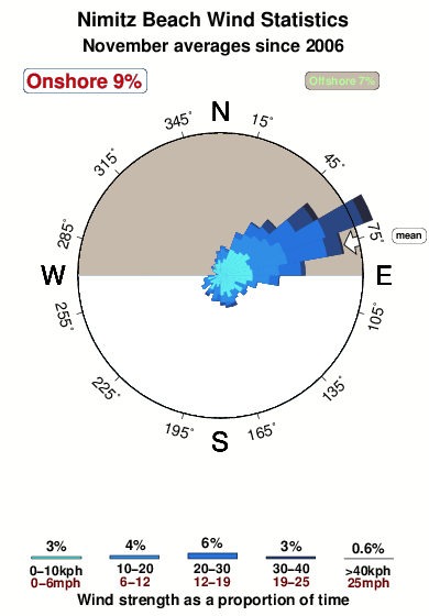 Nimitz beach.wind.statistics.november