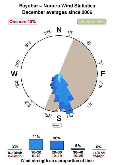Nonura.wind.statistics.december