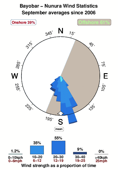 Nonura.wind.statistics.september