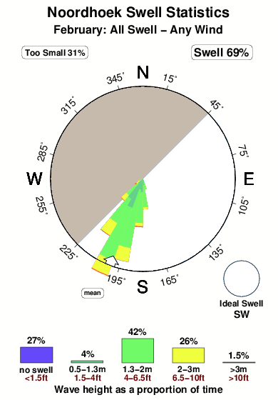 Noordhoek 1.surf.statistics.february