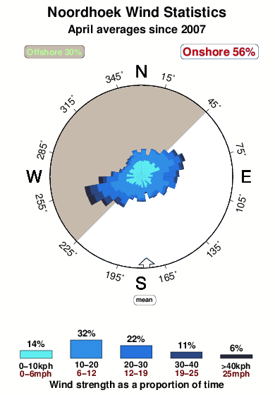 Noordhoek 1.wind.statistics.april