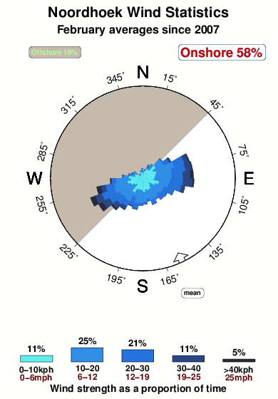 Noordhoek 1.wind.statistics.february
