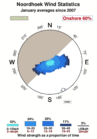 Noordhoek 1.wind.statistics.january