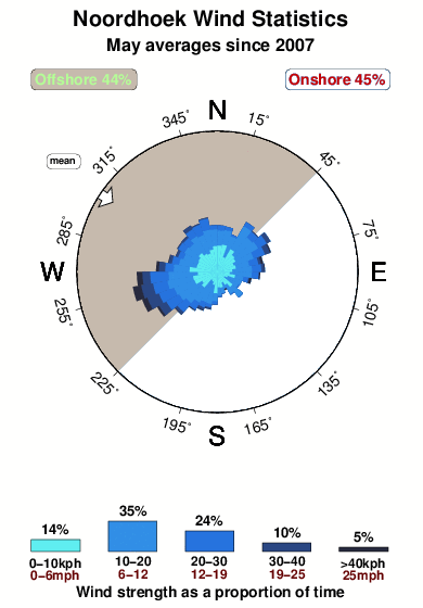 Noordhoek 1.wind.statistics.may