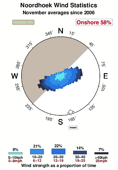 Noordhoek 1.wind.statistics.november