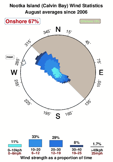 Nootka island.wind.statistics.august