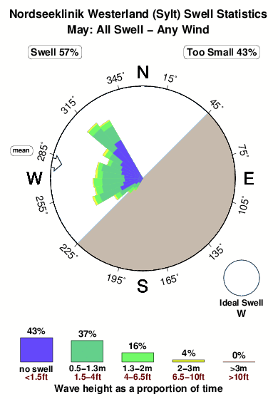 Nordseeklinik westerland.surf.statistics.may