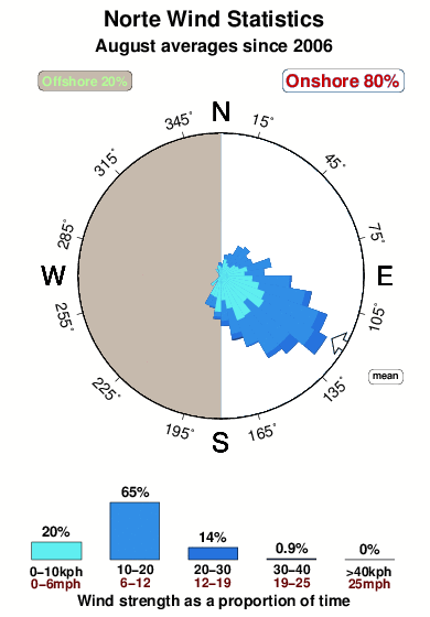 Norte.wind.statistics.august