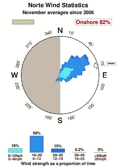 Norte.wind.statistics.november