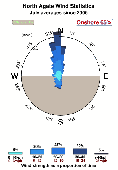 North agate.wind.statistics.july
