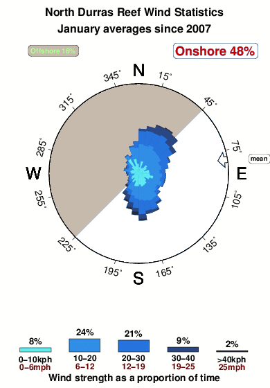 North durras reef.wind.statistics.january