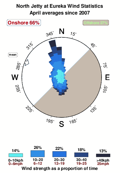 North jettyat eureka.wind.statistics.april