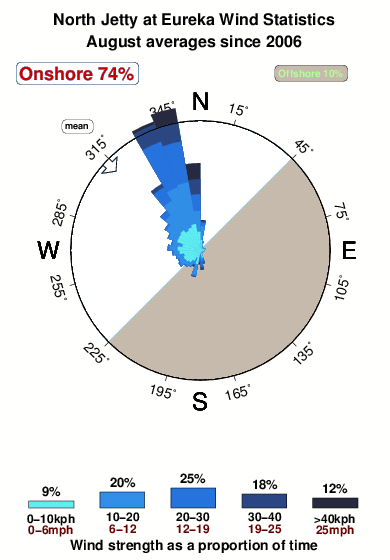 North jettyat eureka.wind.statistics.august