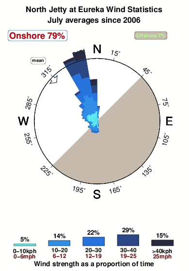 North jettyat eureka.wind.statistics.july