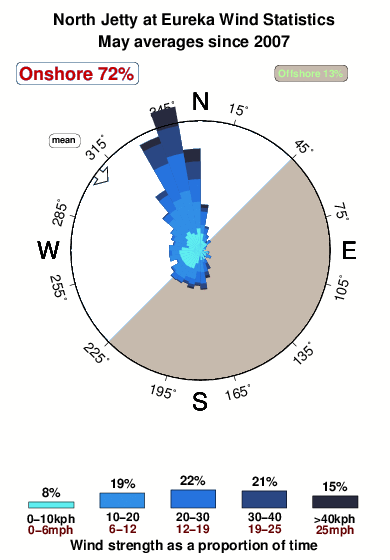 North jettyat eureka.wind.statistics.may