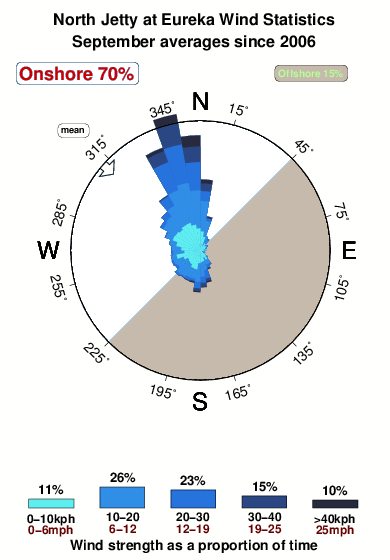 North jettyat eureka.wind.statistics.september