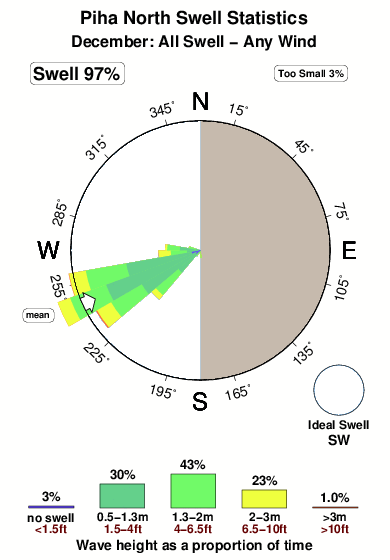 North piha.surf.statistics.december