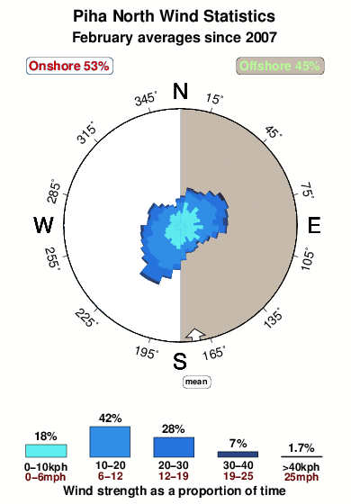 North piha.wind.statistics.february