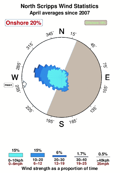 North scripps.wind.statistics.april