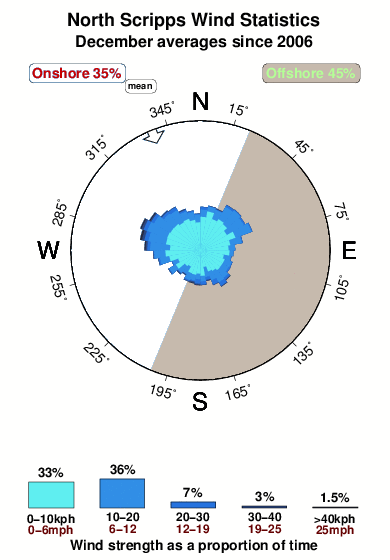 North scripps.wind.statistics.december