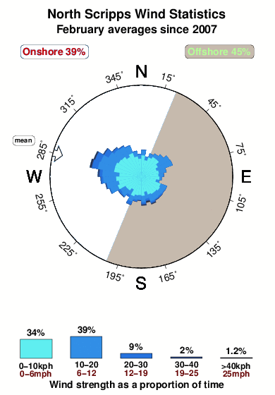 North scripps.wind.statistics.february