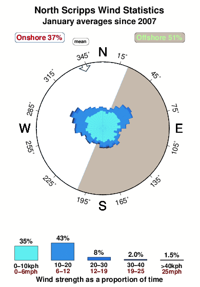 North scripps.wind.statistics.january