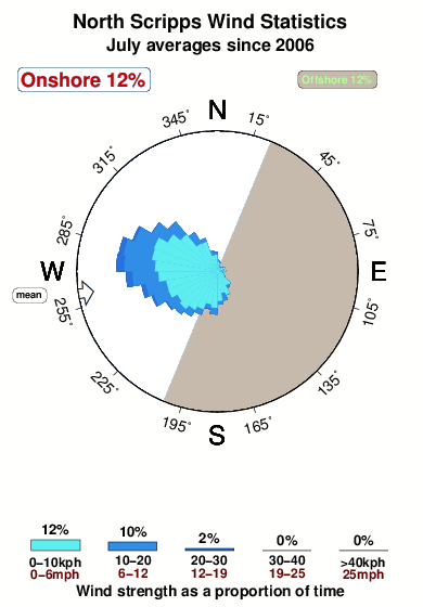 North scripps.wind.statistics.july