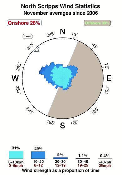 North scripps.wind.statistics.november