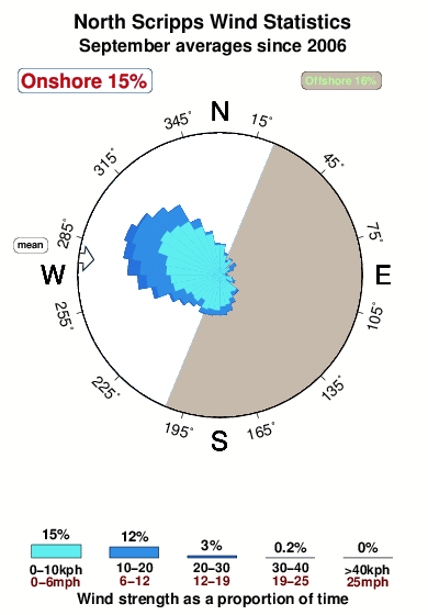 North scripps.wind.statistics.september