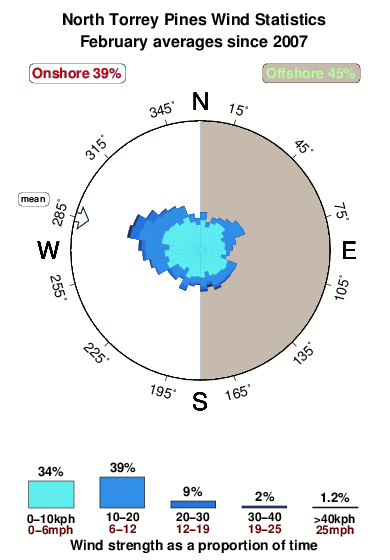 North torrey pines.wind.statistics.february