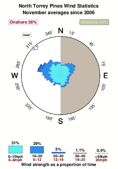 North torrey pines.wind.statistics.november