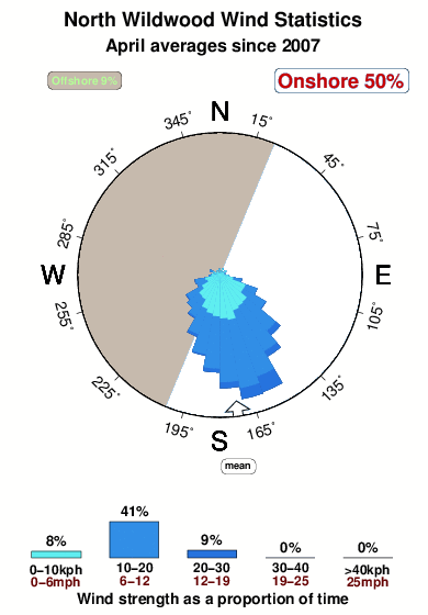 North wildwood.wind.statistics.april