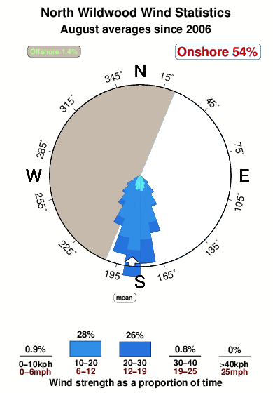 North wildwood.wind.statistics.august