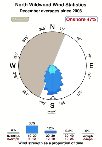 North wildwood.wind.statistics.december