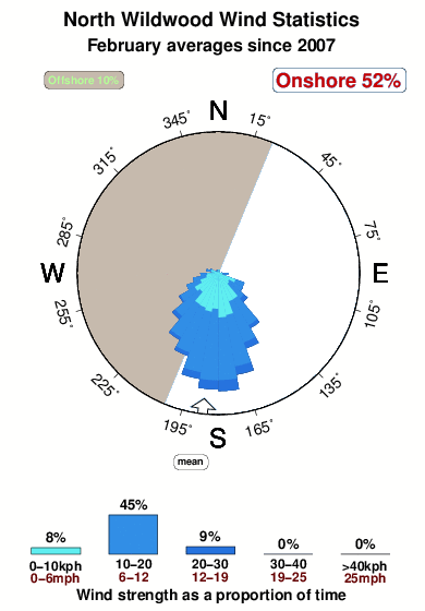 North wildwood.wind.statistics.february
