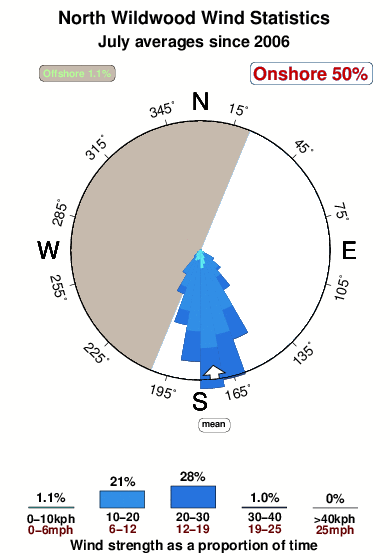 North wildwood.wind.statistics.july