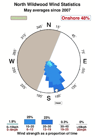 North wildwood.wind.statistics.may