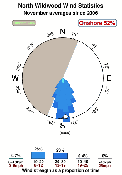 North wildwood.wind.statistics.november