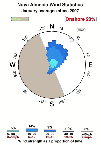 Nova almeida.wind.statistics.january