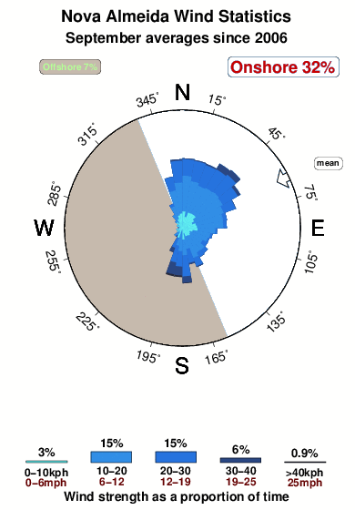 Nova almeida.wind.statistics.september