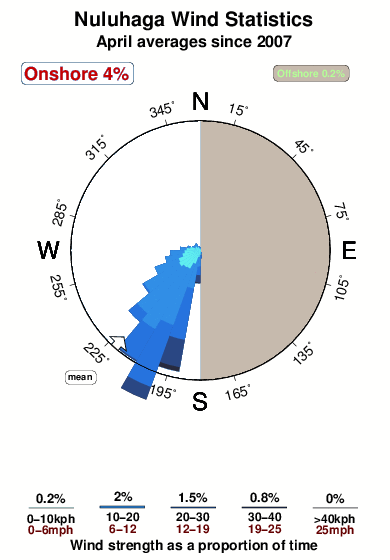 Nuluhaga.wind.statistics.april