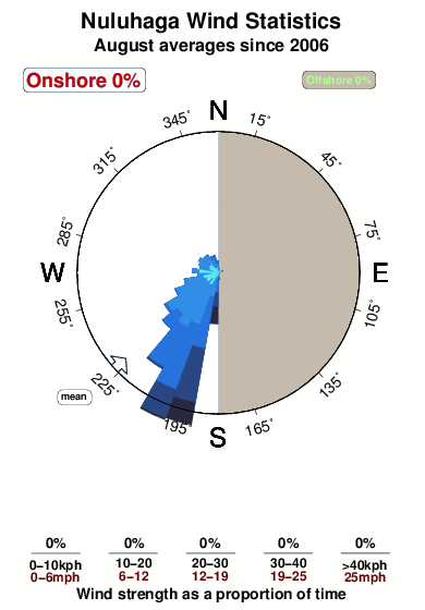 Nuluhaga.wind.statistics.august