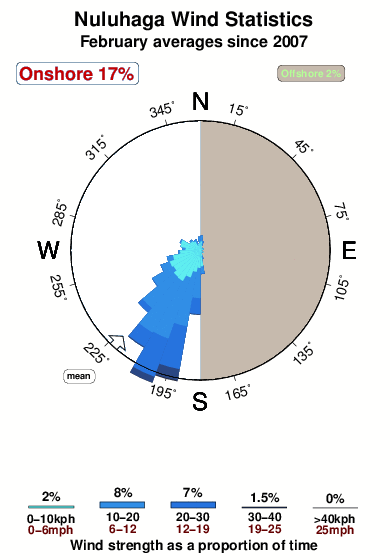 Nuluhaga.wind.statistics.february