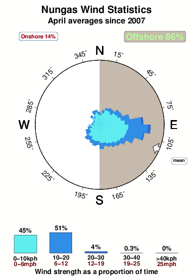 Nungas.wind.statistics.april