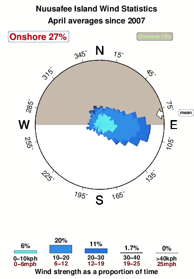 Nuusafee island.wind.statistics.april