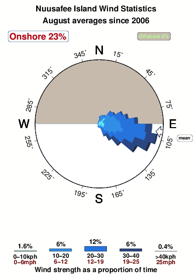 Nuusafee island.wind.statistics.august